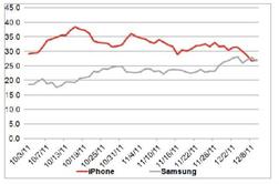 Zaradi reklame Samsunga nižje zaupanje v iPhone