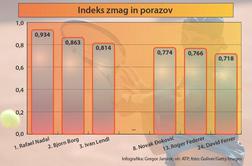 Zakaj je Rafael Nadal kralj peska?