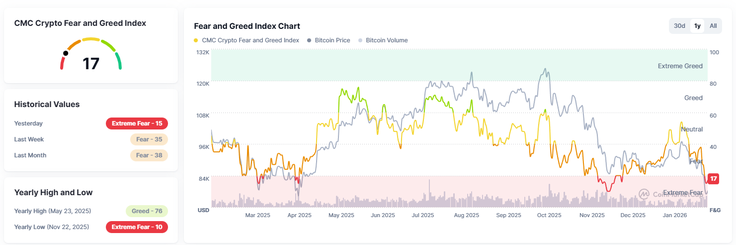 Gibanje indeksa strahu in pohlepa v zadnjih 12 mesecih.  | Foto: Coinmarketcap.com