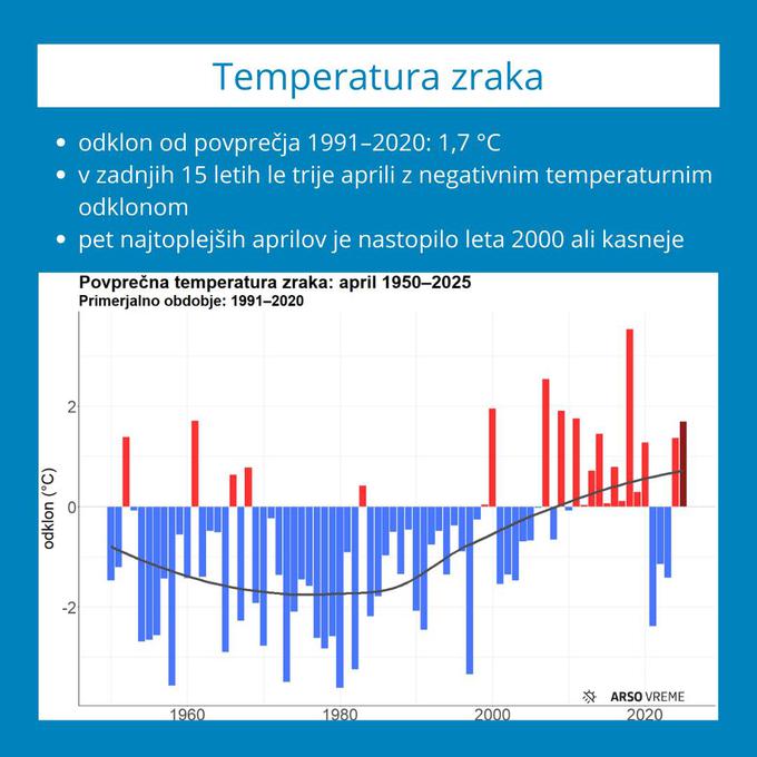 Pet najtoplejših aprilov je nastopilo leta 2000 ali kasneje. Odklon povprečne temperature zraka na državni ravni v aprilih 1950–2025 od povprečja tridesetletnega primerjalnega obdobja 1991–2020. Z rdečo so označeni nadpovprečno topli meseci, z modro hladnejši od povprečja. April 2025 je označen s temnejšo barvo.

Odklon temperature zraka od povprečja primerjalnega obdobja 1991–2020 je na državni ravni znašal 1,7 stopinje Celzija, kar umešča letošnji april na sedmo mesto najtoplejših aprilov vsaj od leta 1950. Najtoplejši je bil v tem obdobju april 2018, z odklonom 3,5 stopinje Celzija. V tem obdobju sta bila najhladnejša aprila 1980 in 1958, z odklonom –3,6 stopinje Celzija, sledi jima april 1973 z odklonom –3,5 stopinje Celzija. | Foto: ARSO Meteo