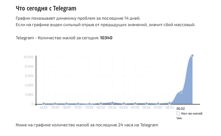 Današnji skok prijav o nedelovanju aplikacije Telegram v Rusiji. Vir: SBOI.rf. | Foto: Posnetek  zaslona