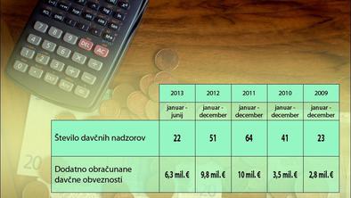 Z dodatno obdavčitvijo v štirih letih do 32 milijonov evrov