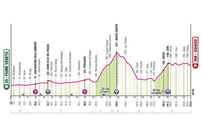 15. etapa Giro 2025 | Foto: 