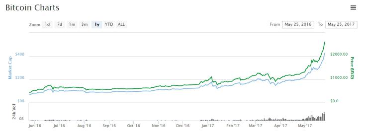 Gibanje cene bitcoina od 25. maja 2016 do danes. Vir: coinmarketcap.com | Foto: 