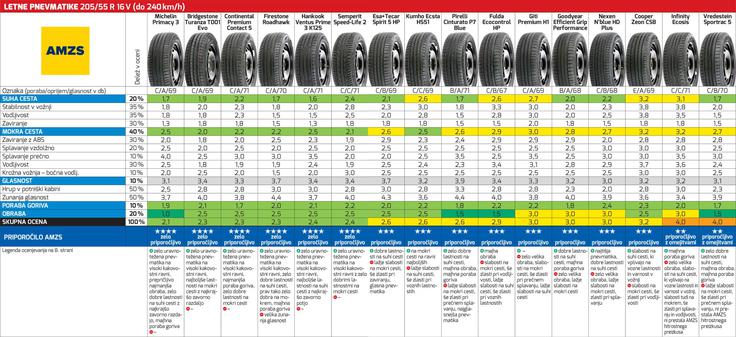 letne gume test AMZS Test 16-palčnih gum. Kliknite za ogled celotne tabele (.pdf). | Foto: AMZS
