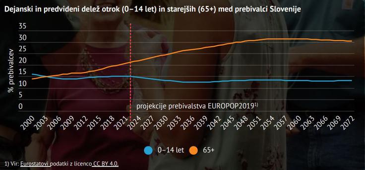 staranje prebivalstva, surs Projekcije ne kažejo na spremembo trenda − Slovenija naj bi imela 30 odstotkov prebivalstva, starejšega od 50 let. | Foto: