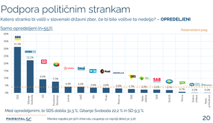 Dnevna meritev moči strank: tej parlamentarni stranki je podpora najbolj upadla