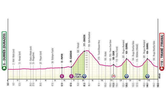 1. etapa Giro 2025 | Foto: 