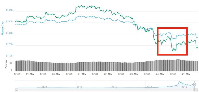 Cena bitcoina je po objavi članka medija Bloomberg, da pravosodno ministrstvo ZDA začenja preiskavo manipulacije trga kriptovalut, takoj kar precej padla, a si nato kar hitro spet opomogla. To je bil še en pokazatelj, kako zelo je na zunanje dejavnike občutljiv bitcoin. Njegova cena je trenutno sicer nekaj več kot 6.360 evrov.  | Foto: Coinmarketcap.com