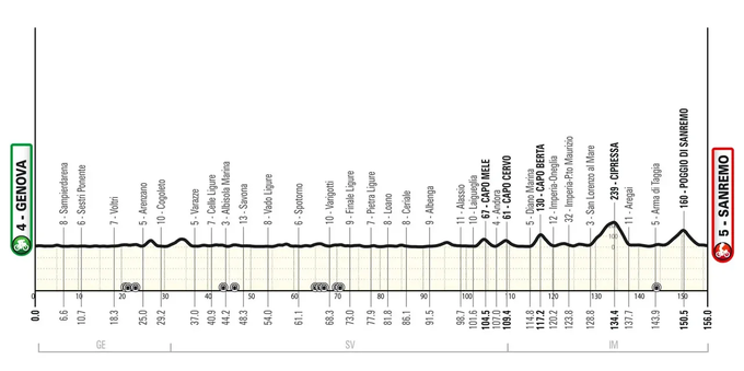 Milano-Sanremo ženska izvedba | Foto: 