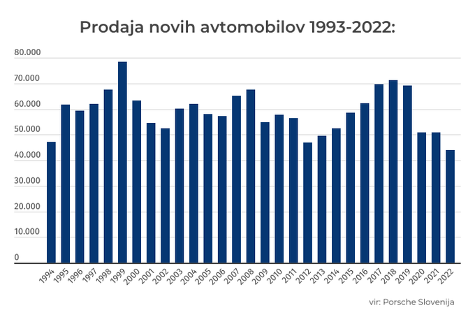 prodaja avtomobilov Slovenija 2023 | Foto: Gregor Pavšič