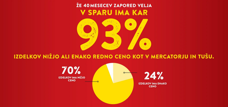 SPAR, V SPARU prišparaš | Foto: SPAR