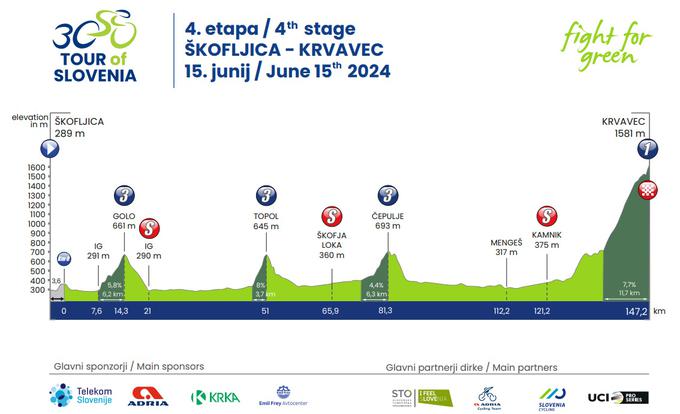 Po Sloveniji 2024, trasa 4. etape | Foto: zajem zaslona