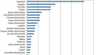 Facebook z milijardo daleč pred vsemi, Twitter šele četrti