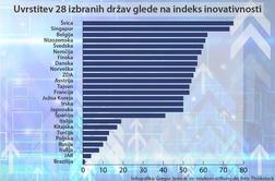 Švica ostaja na vrhu sveta