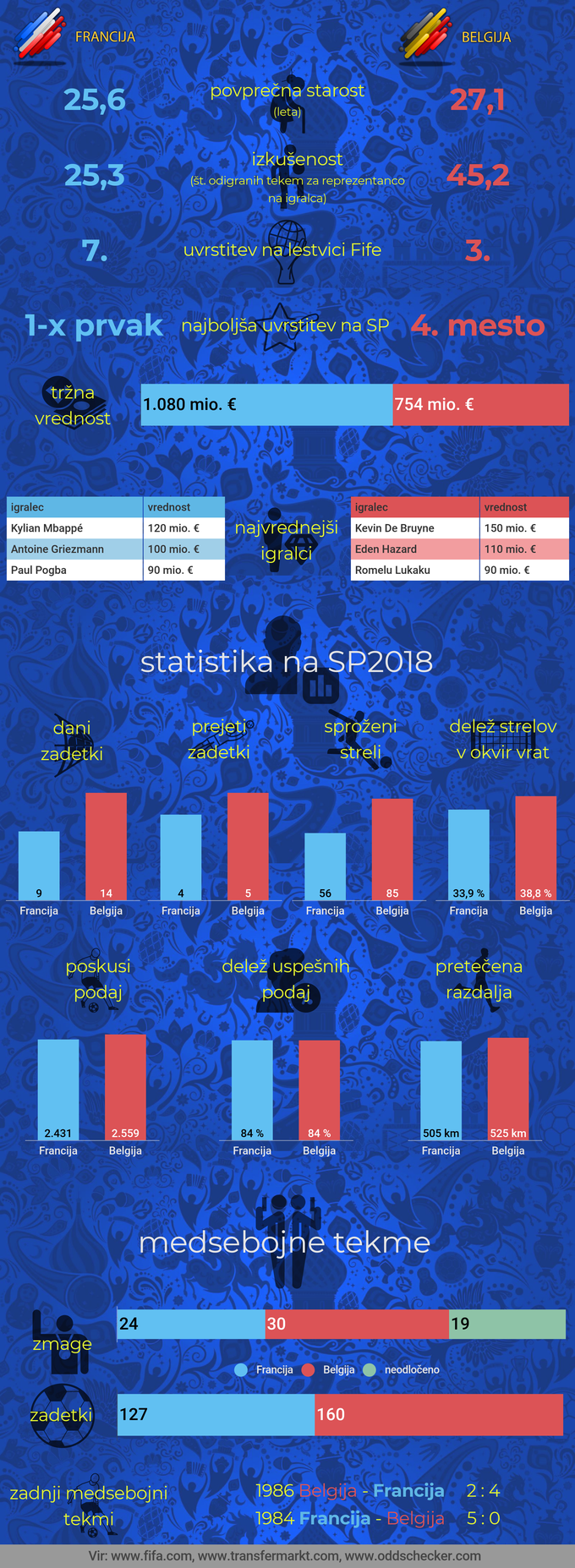 SP2018 Francija-Belgija | Foto: Infografika: Marjan Žlogar