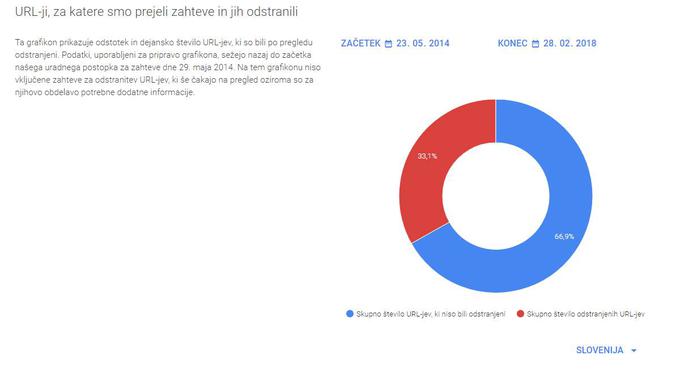Kot je razvidno iz tega grafa, je Google ugodil samo približno tretjini vseh prejetih zahtevkov iz Slovenije.  | Foto: Google