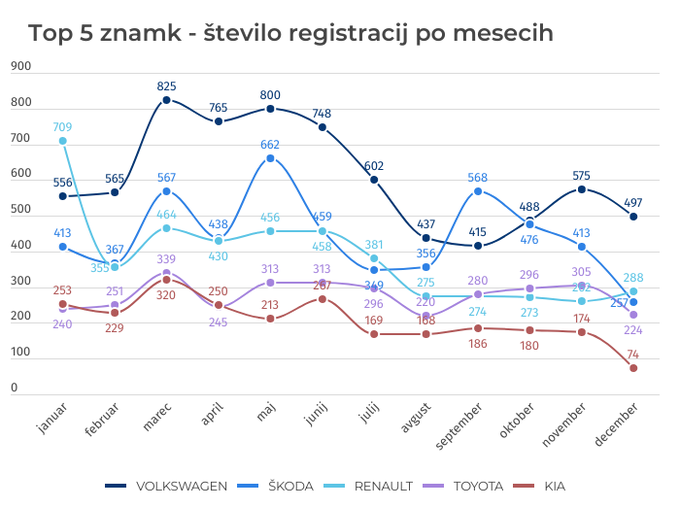 prodaja avtomobilov Slovenija 2023 | Foto: Gregor Pavšič