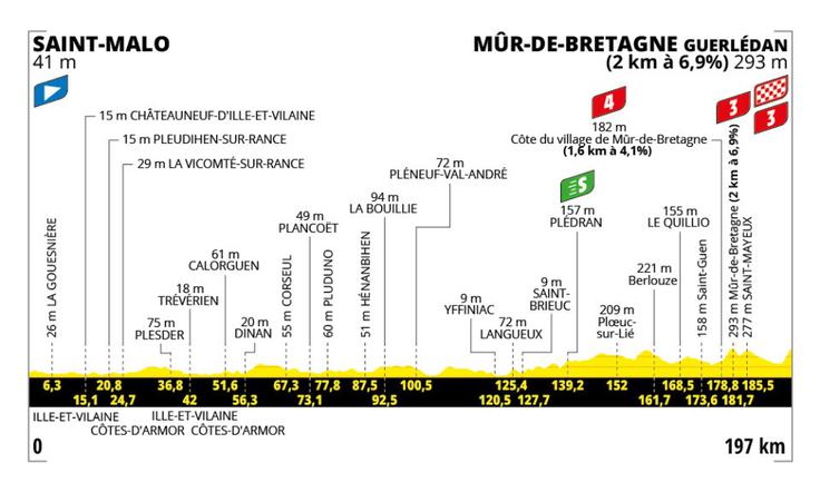 Tour de France, 7. etapa | Foto: A. S. O.