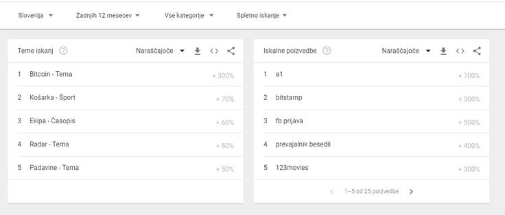 Bitcoin je tema, za katero je zanimanje med Slovenci v zadnjem letu glede na Google Trends zraslo najbolj, in sicer za 300 odstotkov glede na leto 2016. Za kar 500 odstotkov je zraslo tudi število iskalnih poizvedb s ključno besedo "bitstamp", borze z bitcoini, ki sta jo ustanovila Slovenca.  | Foto: Matic Tomšič