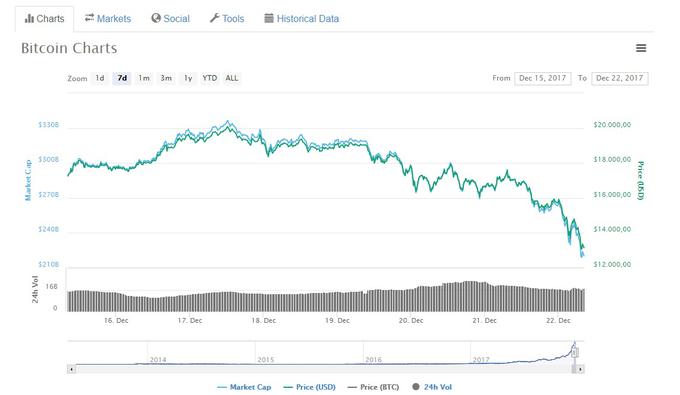 Grafa na spletni strani Coinmarketcap, ki prikazujeta trenutno ceno bitcoina v dolarjih (zelen) in tržno kapitalizacijo bitcoina (moder), skupno vrednost vseh bitcoinov v obtoku.  |  Foto: Coinmarketcap | Foto: 