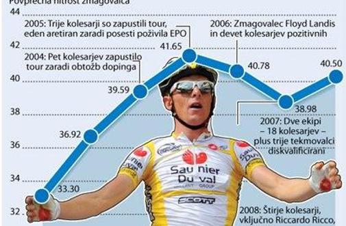 Na Touru okoli 500 doping testov