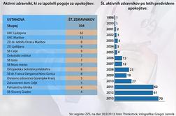 Kako je z upokojitvami pri zdravnikih?