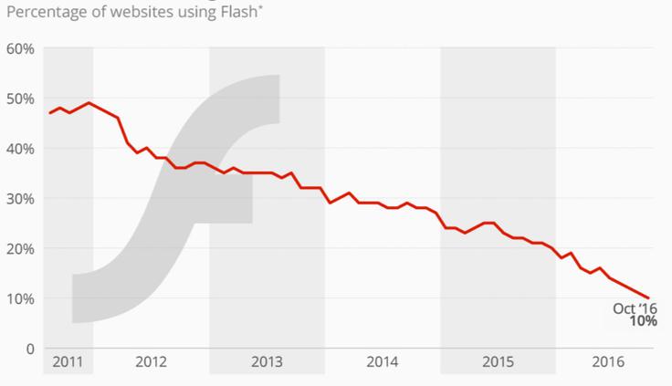 Delež spletnih strani, ki za prikaz vsebin uporabljajo Adobe Flash, je bil leta 2011, ko so kritike na račun platforme postajale vse glasnejše, še skoraj 50-odstoten (podatek: Statista), letos pa ga je mogoče najti le še na 2,6 odstotka spletnih strani (podatek: w3techs.com).  | Foto: Matic Tomšič / Posnetek zaslona