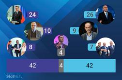 SDS in Svoboda ostajata najmočnejša politična akterja