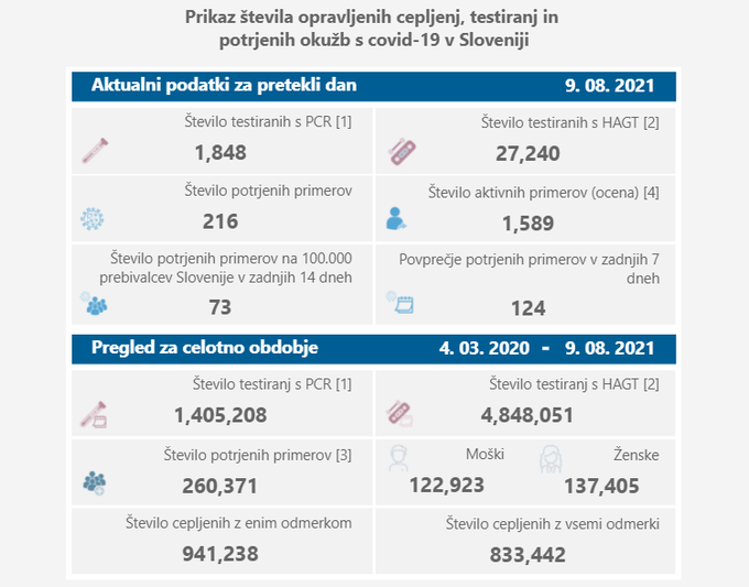 Okužbe | Foto: NIJZ