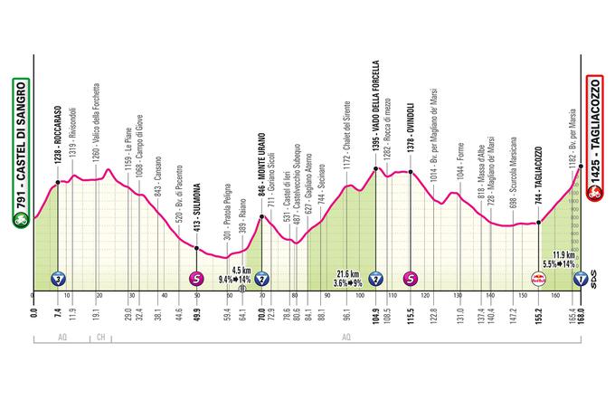 7. etapa Giro 2025 | Foto: 