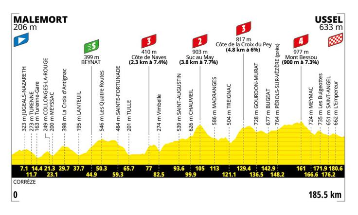 TdF26, profil izvorne devete etape | Foto: zajem zaslona