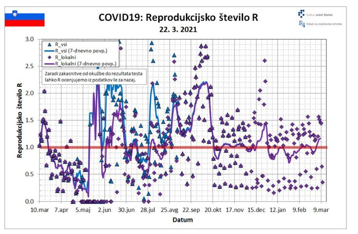IJS reprodukcijsko število 22.3. | Foto: Inštitut Jožef Stefan