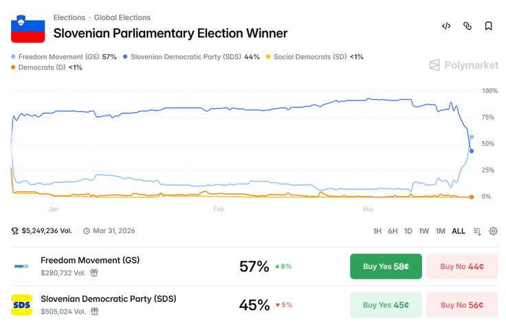 Uporabniki spletne stavnice Polymarket zdaj največ možnosti za zmago na nedeljskih volitvah pripisujejo stranki Gibanje Svoboda.  | Foto: Posnetek  zaslona