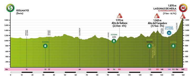 Profil 5. etape na Dirki po Burgosu. | Foto: Vuelta Burgos