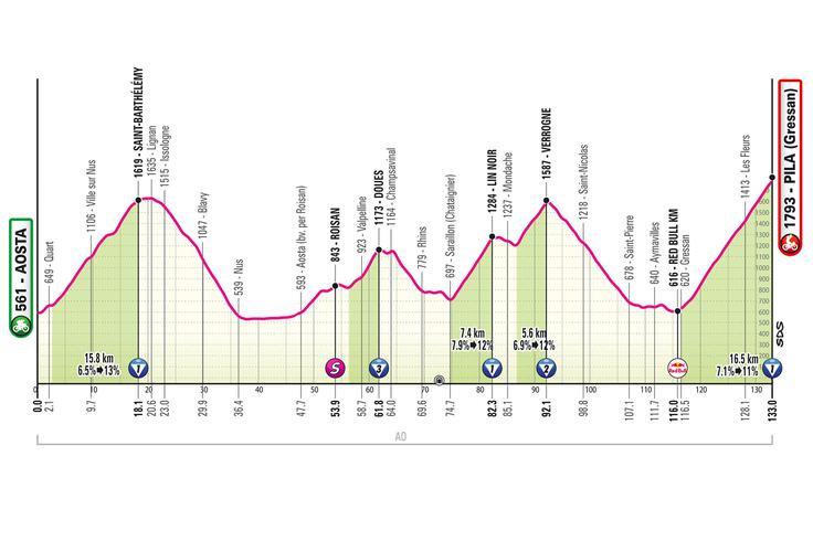 Giro 2026, trasa 14. etape | Foto: zajem zaslona