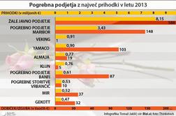 Tudi smrt je za nekatere dober posel