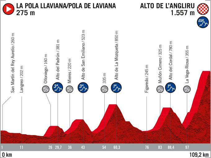 Vuelta - 12. etapa | Foto: A.S.O.