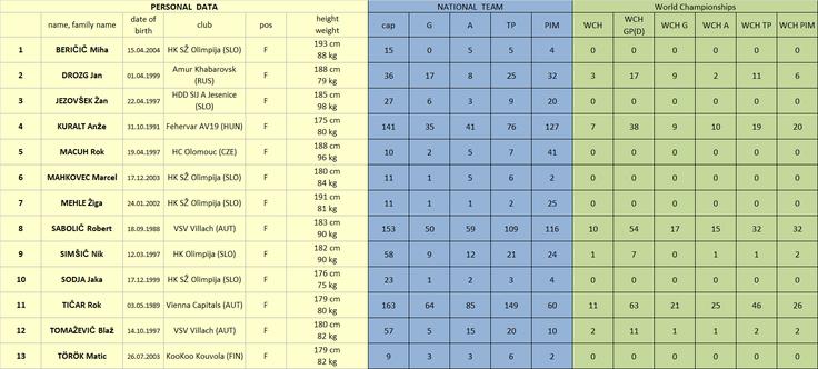 Statistika hokej 2024 | Foto: HZS