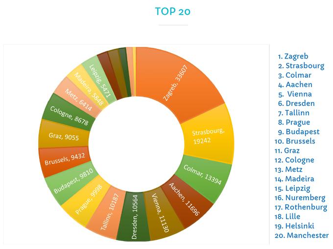 Top božični sejmi | Foto: European Best Destinations