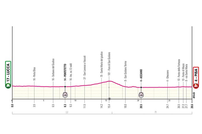 10. etapa Giro 2025 | Foto: 