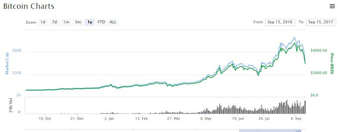 Gibanje cene bitcoina med 15. septembrom 2016 in 15. septembrom 2017  |  Foto: Coinmarketcap | Foto: 