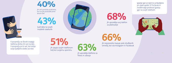 Med najpogostejšimi načini uporabe mobilnih telefonov (v Evropi) pogovorov ne najdemo več. | Foto: HMD Global / S. C.