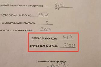 Nenavadni rezultati referenduma na več voliščih: čakamo pojasnila DVK
