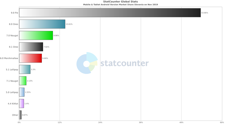 Delež posameznih različic operacijskega sistema Android v Sloveniji, november 2019 | Foto: StatCounter