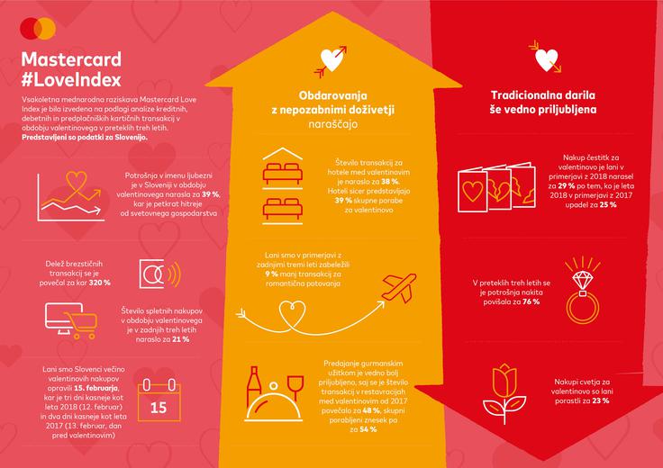 Raziskavo Mastercard Love Index so letos izvedli v 53 državah, tudi v Sloveniji. | Foto: Mastercard