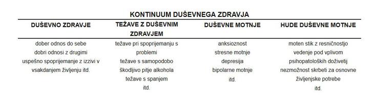 Kontinuum duševnega zdravja (meje med kategorijami zdravje/težave/motnja so simbolične, saj je težko določiti, kje se zdravje prevesi v težavo, težava pa v duševno motnjo). Povzeto po Understanding U: Managing the ups and downs of life (http://www.hr.umich.edu/mhealthy/programs/mental_emotional/understandingu/learn/mental_health.html). | Foto: osebni arhiv/Lana Kokl