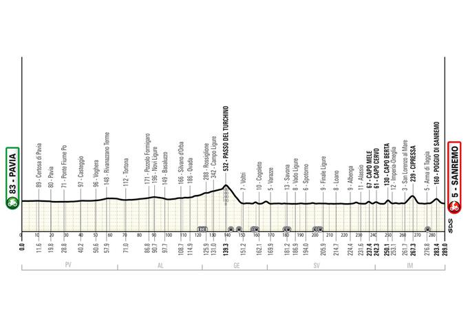 Milano-Sanremo, trasa | Foto: zajem zaslona