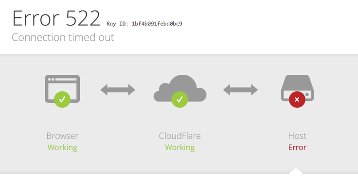 Ker se na CenturyLink zanaša tudi veliki ponudnik platforme za distribucijo spletnih vsebin Cloudflare, je marsikateri uporabnik ob poskusu nalaganja spletne strani v nedeljo dobil takšno sporočilo o napaki.  | Foto: Cloudflare