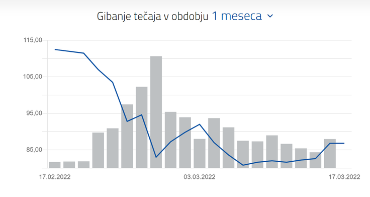 Gibanje cene delnice Krke na ljubljanski borzi. Vir: LJSE | Foto: LJSE